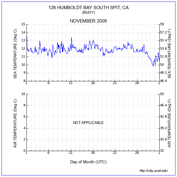 Temperature Plot