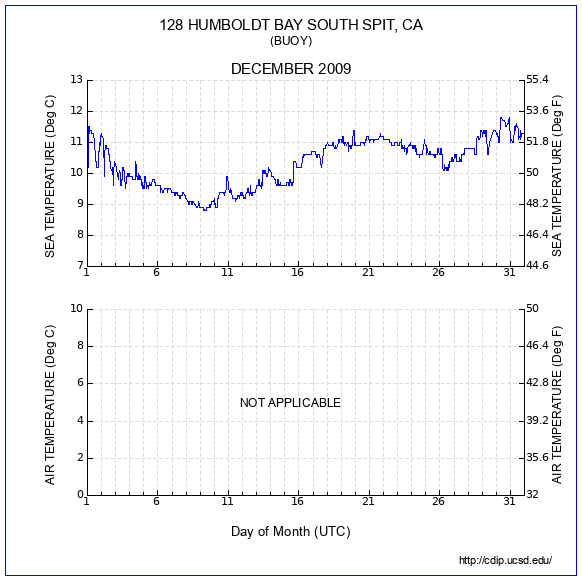 Temperature Plot