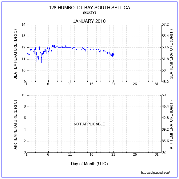 Temperature Plot