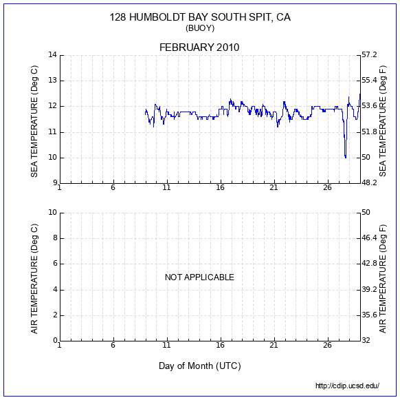 Temperature Plot