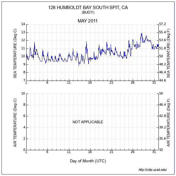 Temperature Plot