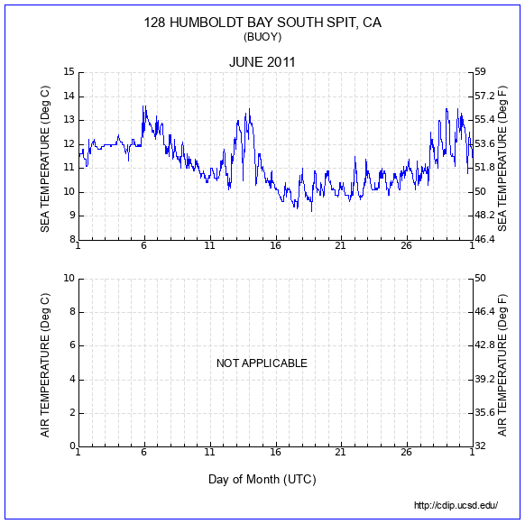 Temperature Plot