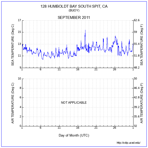 Temperature Plot