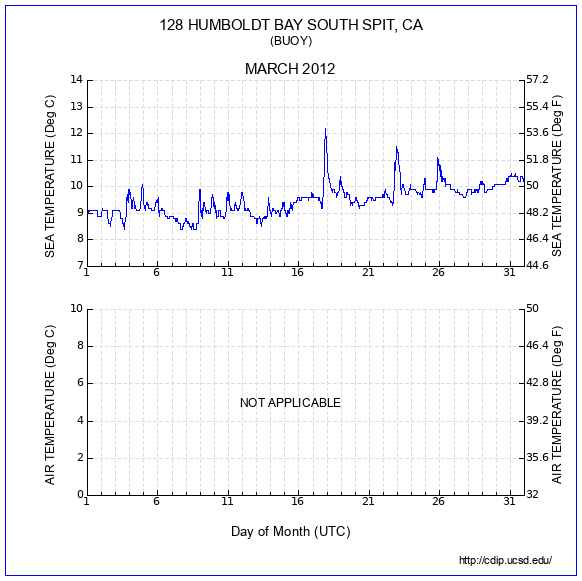 Temperature Plot