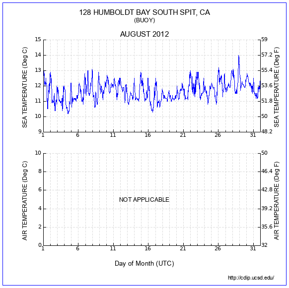 Temperature Plot