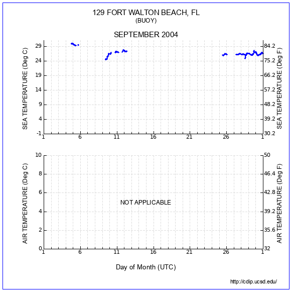 Temperature Plot