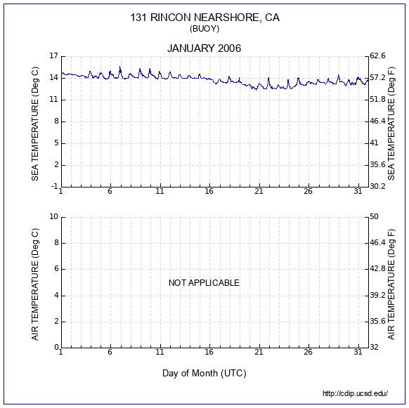 Temperature Plot