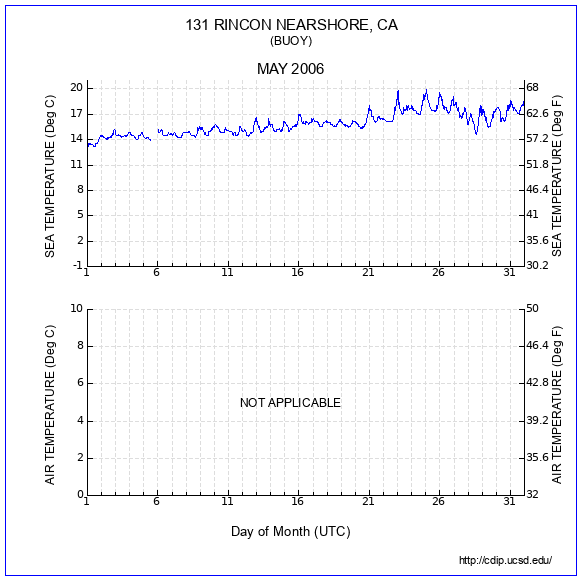 Temperature Plot