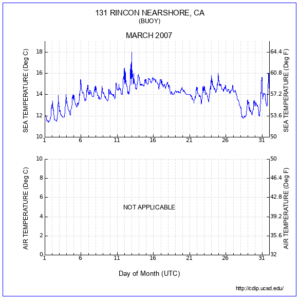 Temperature Plot