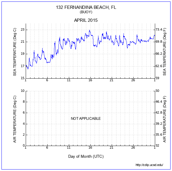 Temperature Plot