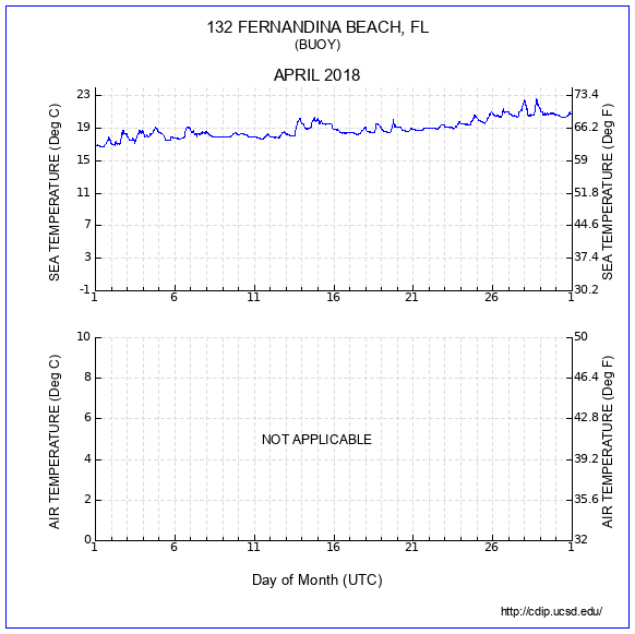 Temperature Plot