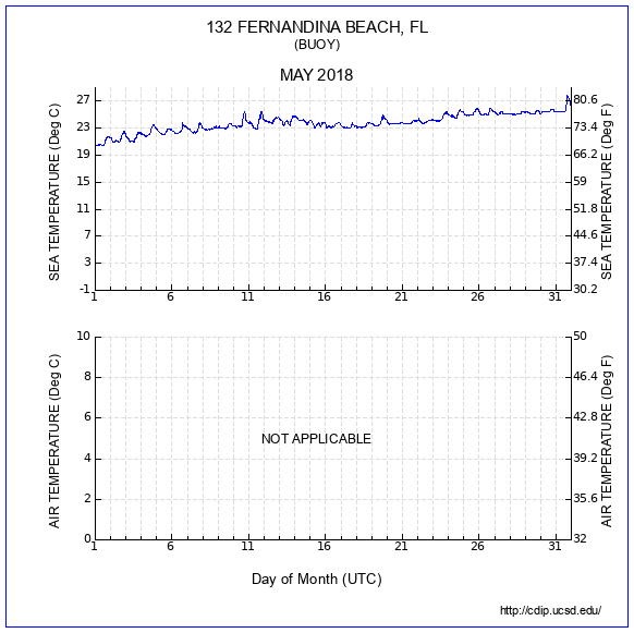 Temperature Plot