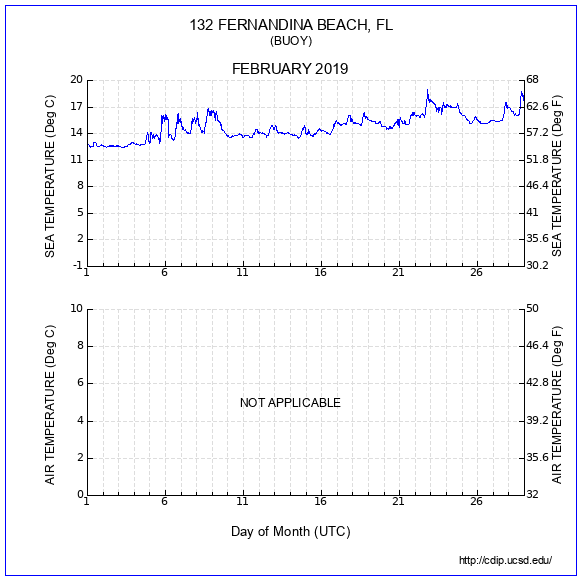 Temperature Plot