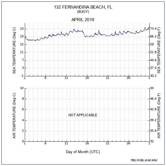 Temperature Plot