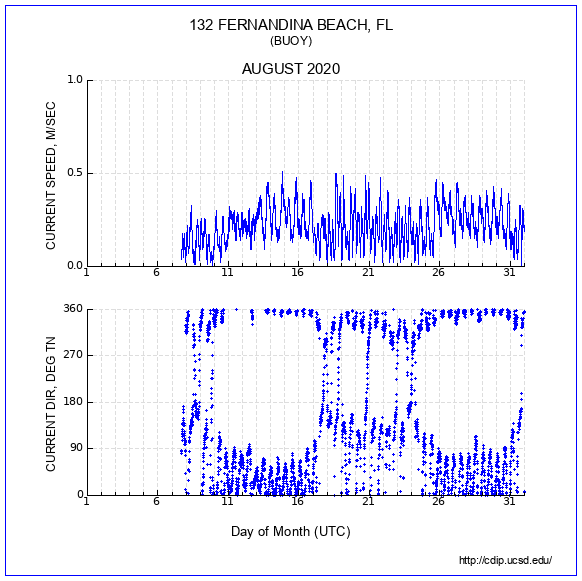 Current Plot