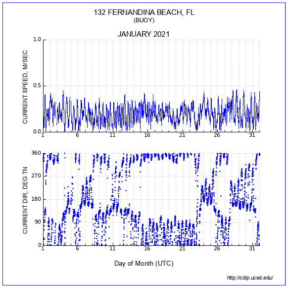 Current Plot