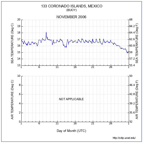 Temperature Plot