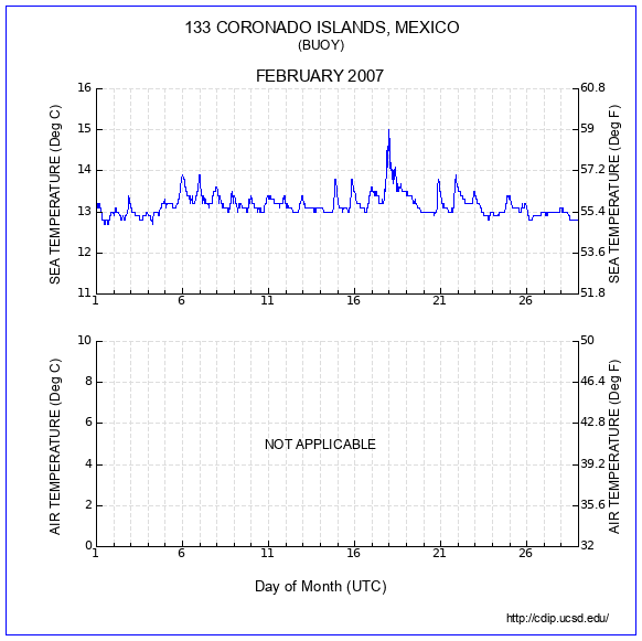 Temperature Plot