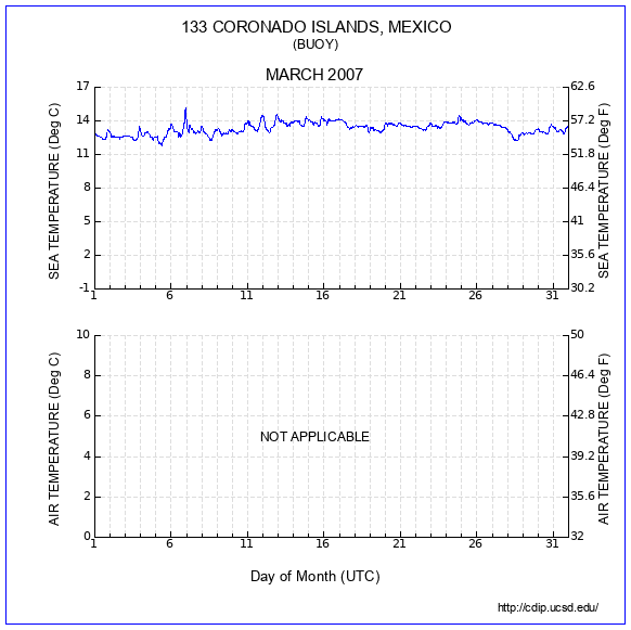 Temperature Plot