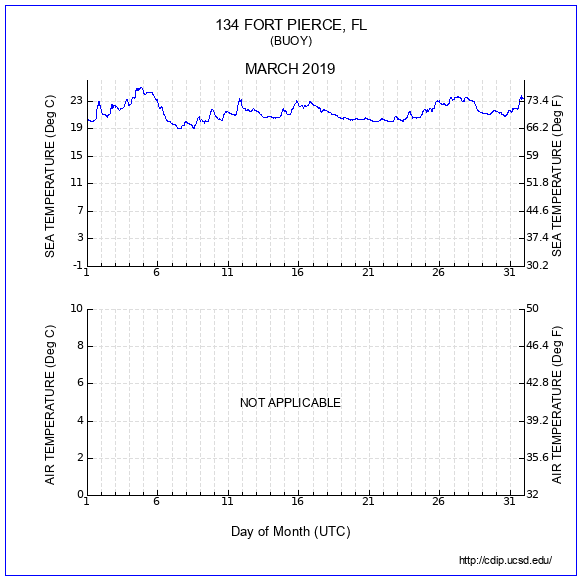 Temperature Plot