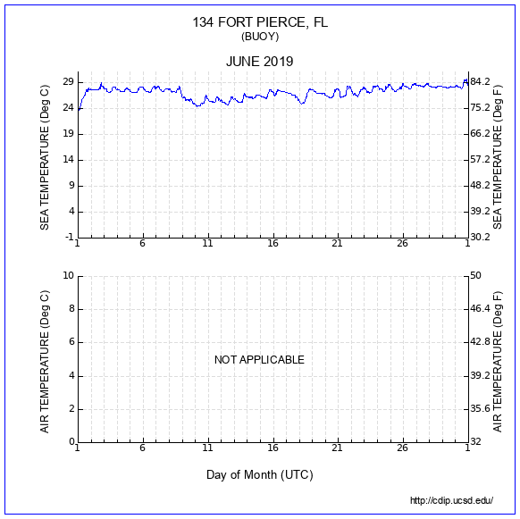 Temperature Plot