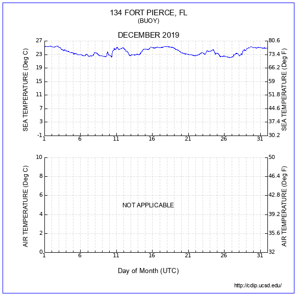 Temperature Plot