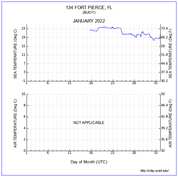 Temperature Plot