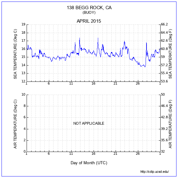 Temperature Plot