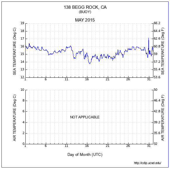 Temperature Plot