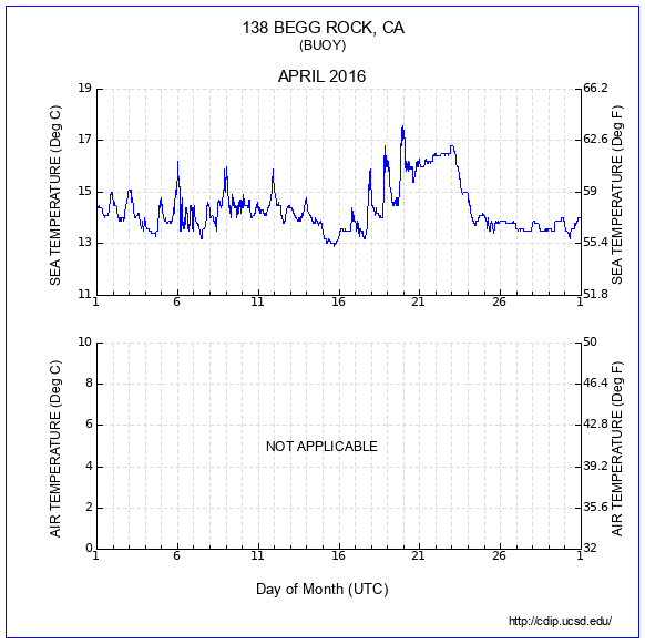 Temperature Plot