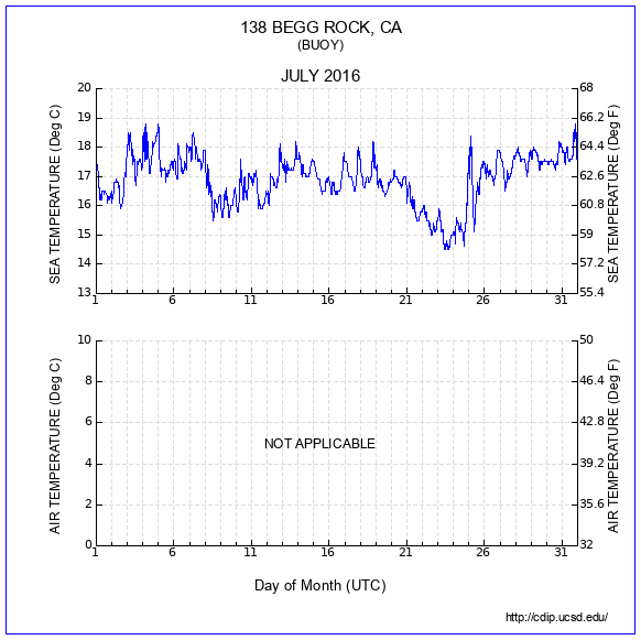 Temperature Plot