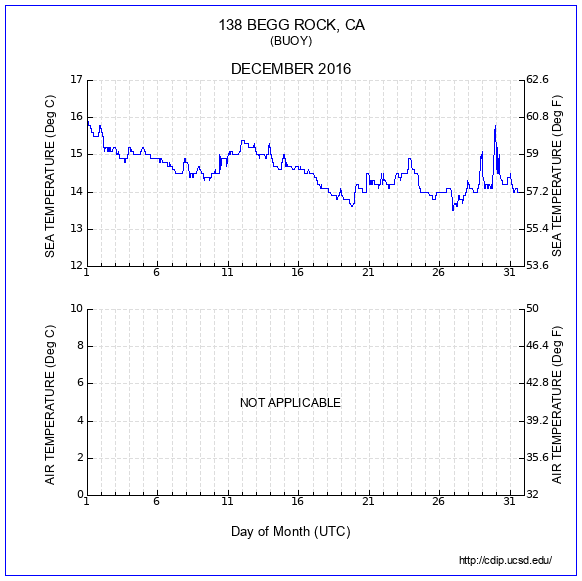 Temperature Plot