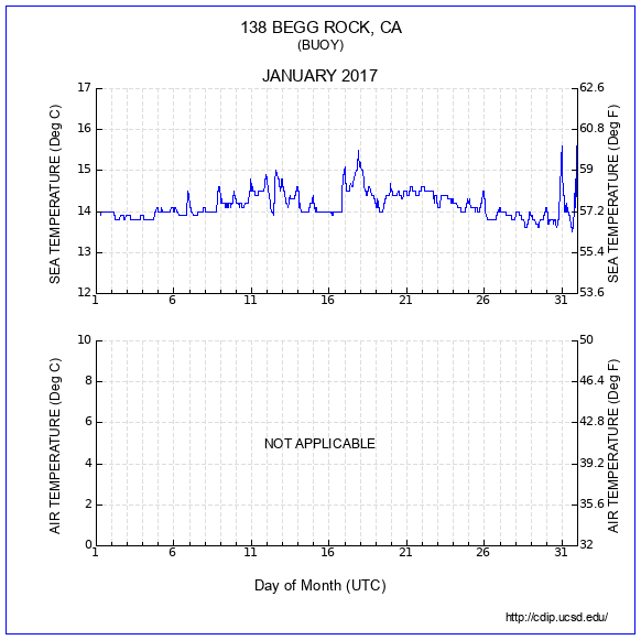 Temperature Plot