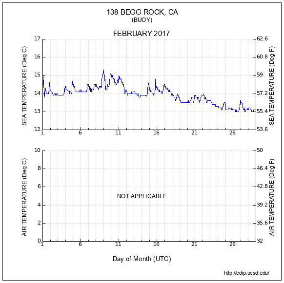 Temperature Plot