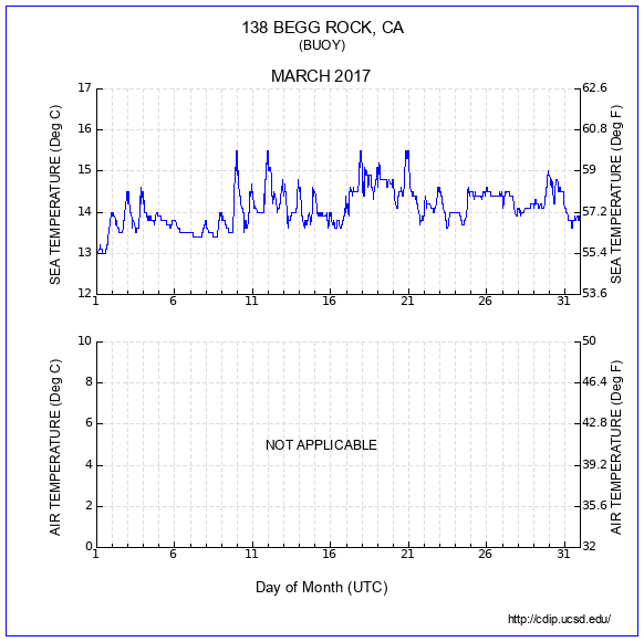 Temperature Plot