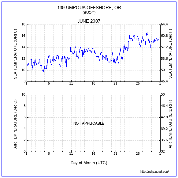 Temperature Plot