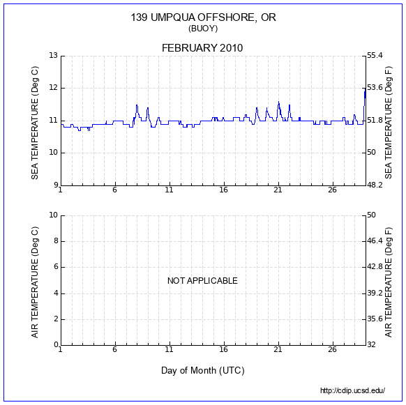 Temperature Plot