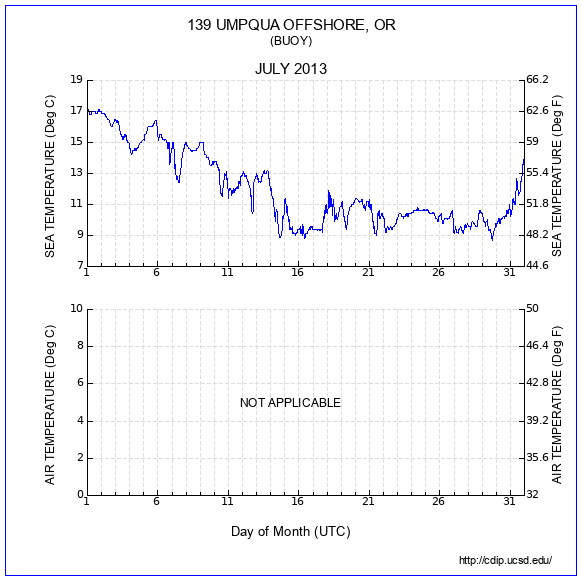 Temperature Plot