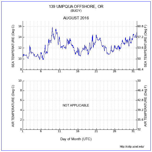 Temperature Plot