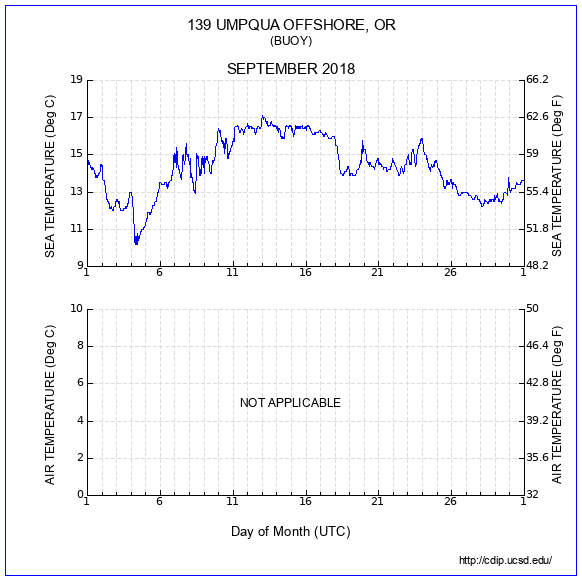 Temperature Plot