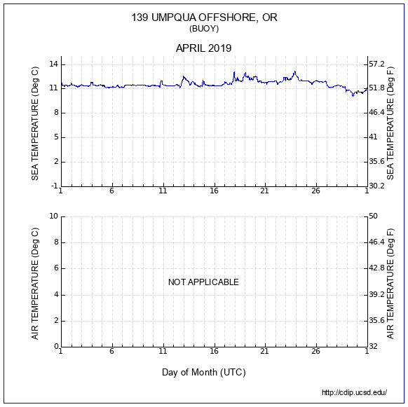 Temperature Plot