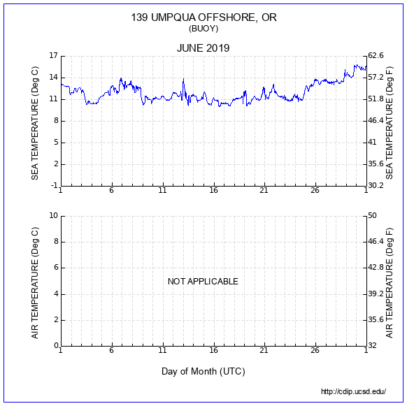 Temperature Plot