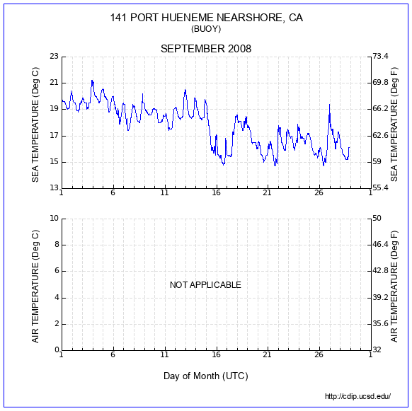 Temperature Plot