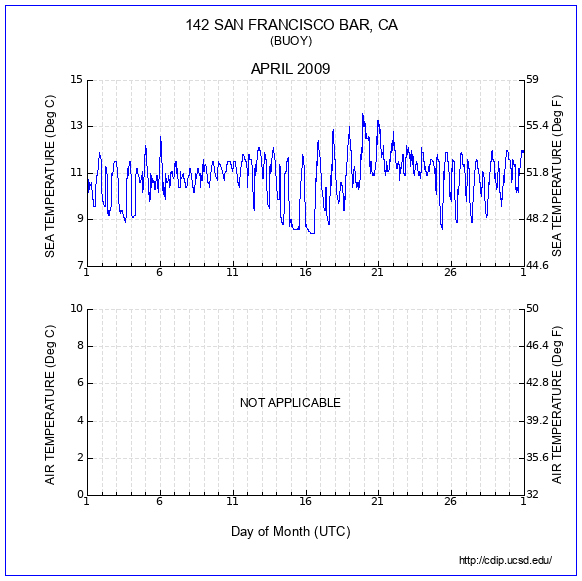 Temperature Plot