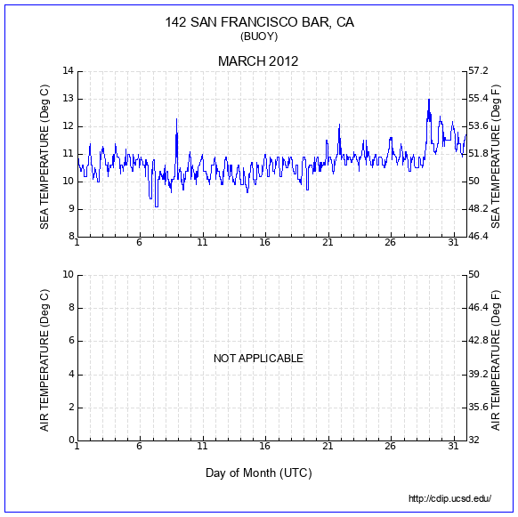 Temperature Plot