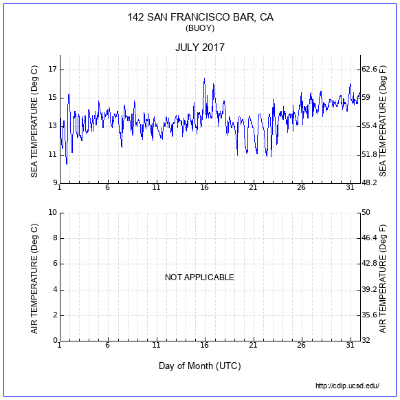 Temperature Plot