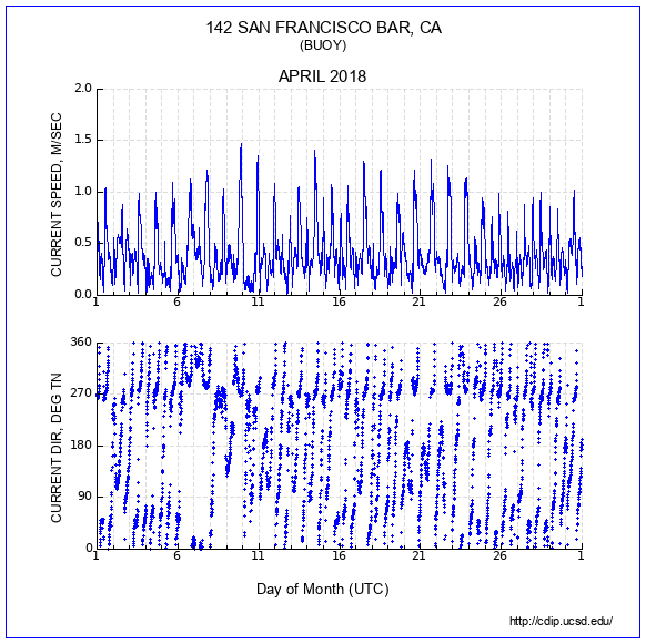 Current Plot