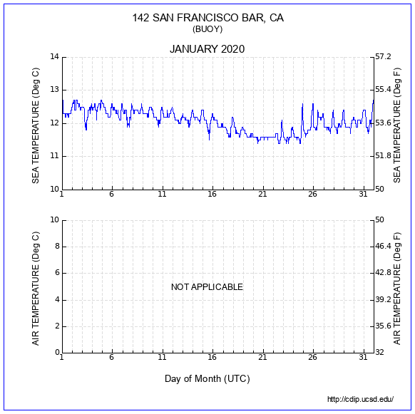 Temperature Plot