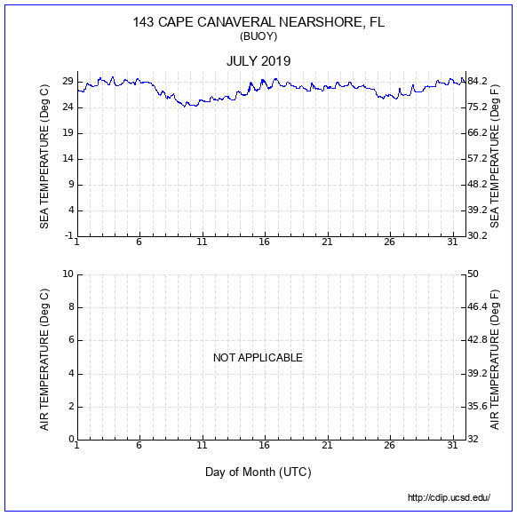 Temperature Plot