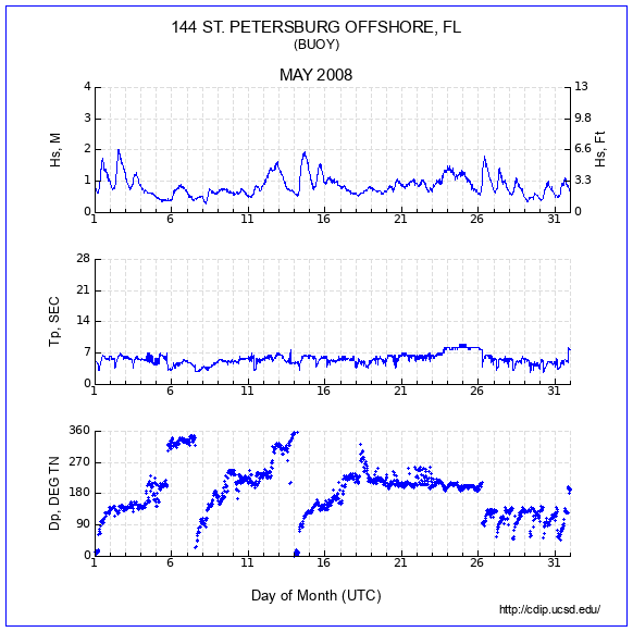 Compendium Plot